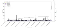 Performance chart of Coinmaster bot metrics before and after exploit discovery.