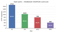 Bar chart of the most common open ports found in scanned Lund IP ranges.